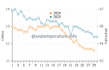 Temperature dell'acqua a Port St Mary a novembre