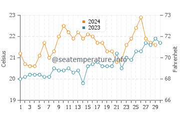 Port Stephens water temp chart in November
