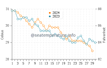 Port Sudan water temp chart in November