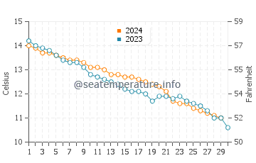Port Talbot water temp chart in November
