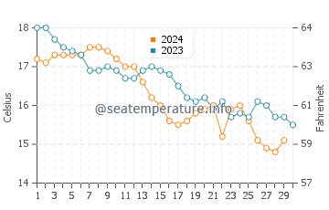 Temperature dell'acqua a Port Vieux a novembre