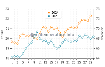 Port Wakefield water temp chart in November
