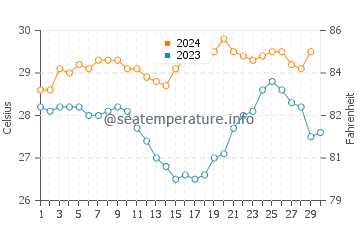 Port Walcott water temp chart in November