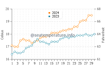 Port Willunga water temp chart in November