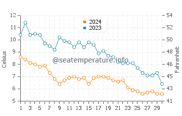 Port Wing water temp chart in November