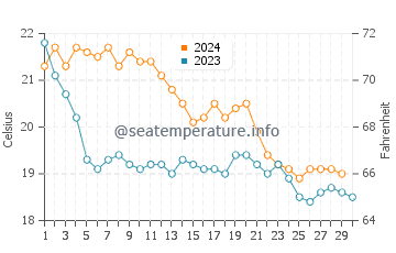 Portals Nous water temp chart in November