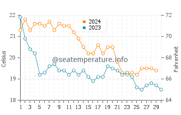 Portals Vells water temp chart in November