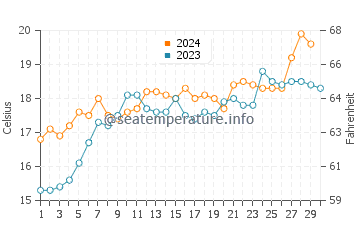 Portarlington water temp chart in November