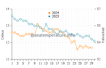 Températures de l'eau à Portavogie en novembre