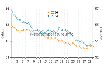 Wassertemperatur Portballintrae im November