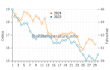 Portbou water temp chart in November