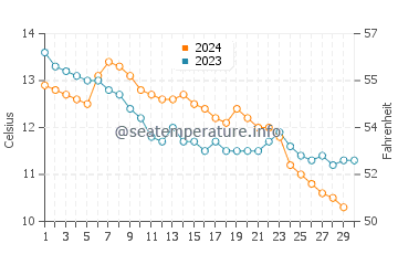 Temperature dell'acqua a Porth Neigwl a novembre