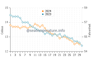 Porthgain water temp chart in November