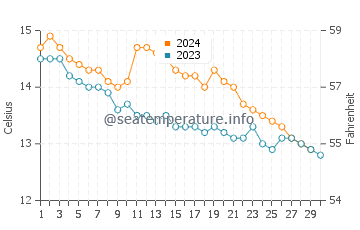 Temperature dell'acqua a Porthkerris a novembre