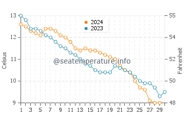 Porthmadog water temp chart in November