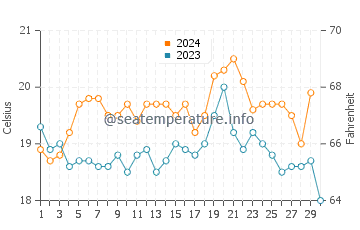Temperature dell'acqua a Portimão a novembre
