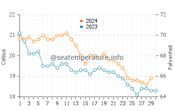 Portinatx water temp chart in November