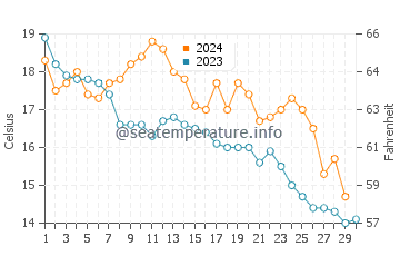 Temperature dell'acqua a Portiragnes a novembre