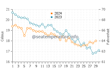 Temperature dell'acqua a Portisco a novembre