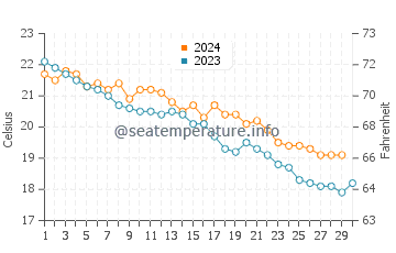 Wassertemperatur Portixeddu im November
