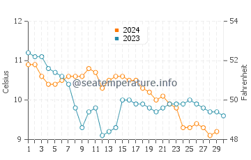 Portknockie water temp chart in November