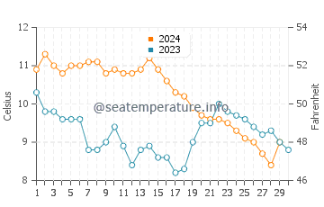 Portmahomack water temp chart in November