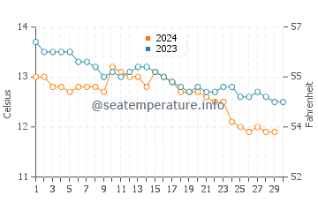 Temperature dell'acqua a Portmuck a novembre