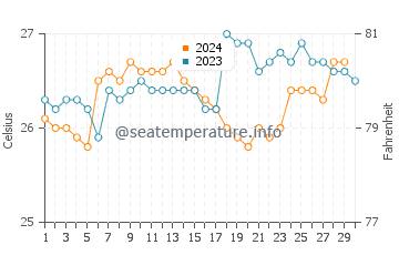 Temperatura vode u Porto Amboim u studenom