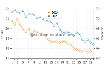 Températures de l'eau à Porto Astro en novembre