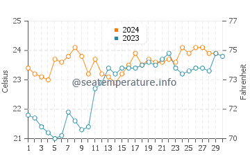 Temperature dell'acqua a Porto Belo a novembre