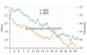 Températures de l'eau à Porto Carras en novembre