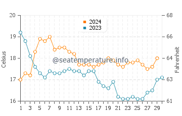 Porto Covo water temp chart in November