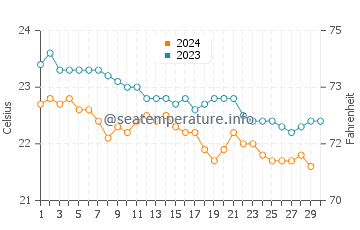 Temperatura da água em Porto da Cruz em novembro