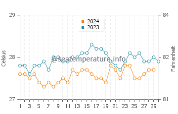 Temperature dell'acqua a Porto de Galinhas a novembre