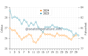 Temperature dell'acqua a Porto Dos Mosteiros a novembre