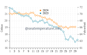 Wassertemperatur Porto Ferro im November