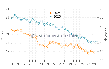 Températures de l'eau à Porto Germeno en novembre