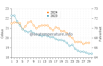 Wassertemperatur Porto Giunco im November