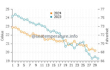 Temperature dell'acqua a Porto Kagio a novembre