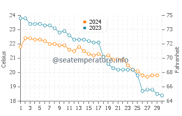 Porto Katsiki water temp chart in November