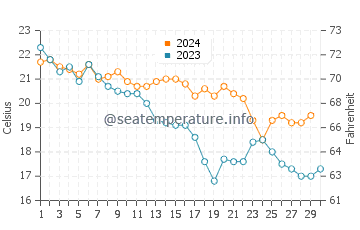 Wassertemperatur Porto Palo im November