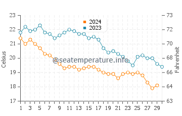 Températures de l'eau à Pórto Ráfti en novembre