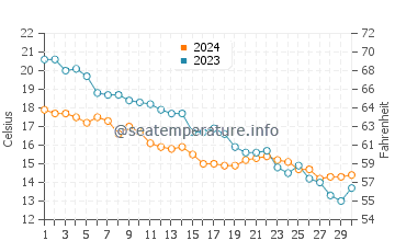 Wassertemperatur Porto Sant'Elpidio im November