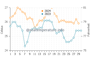 Temperature dell'acqua a Porto Seguro a novembre