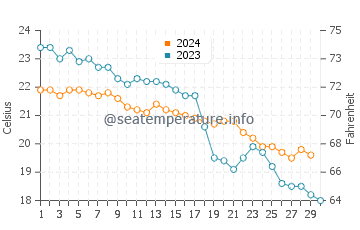 Temperature dell'acqua a Porto Timoni a novembre