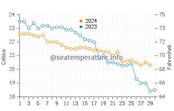 Températures de l'eau à Porto Vromi en novembre