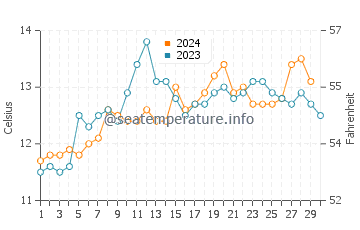 Portobello water temp chart in November