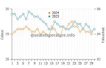 Temperatura da água em Portobelo em novembro