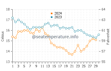 Portocelo water temp chart in November