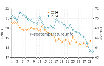 Temperature dell'acqua a Portonovi a novembre